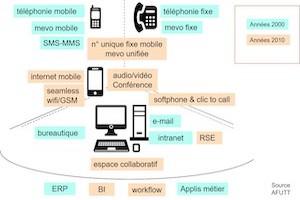 De la communication unifiée à la digital workplace