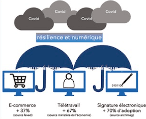 Connectivité et résilience numérique