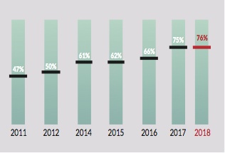 Progression de la Gouvernance de l’information numérique - Facilities, site du Facility management