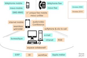 De la communication unifiée à la digital workplace - Facilities, site du Facility management